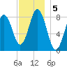 Medomak tide chart for Thursday, December 5, 2024