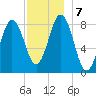 Medomak tide chart for Saturday, December 7, 2024