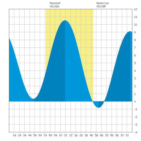 Medomak tide chart for Tuesday, January 14, 2025