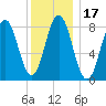 Medomak tide chart for Friday, January 17, 2025