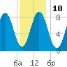 Medomak tide chart for Saturday, January 18, 2025