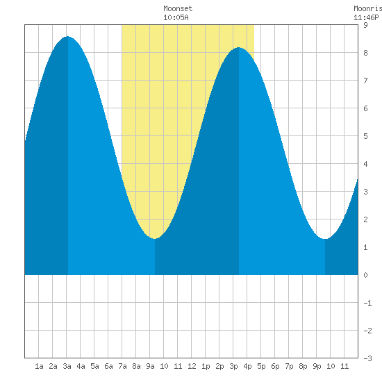 Medomak tide chart for Monday, January 20, 2025