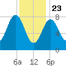 Medomak tide chart for Thursday, January 23, 2025