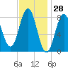 Medomak tide chart for Tuesday, January 28, 2025