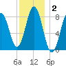 Medomak tide chart for Thursday, January 2, 2025
