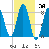 Medomak tide chart for Thursday, January 30, 2025