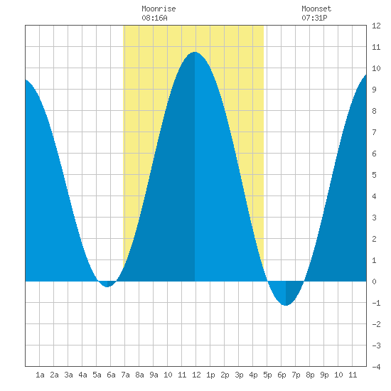 Medomak tide chart for Friday, January 31, 2025