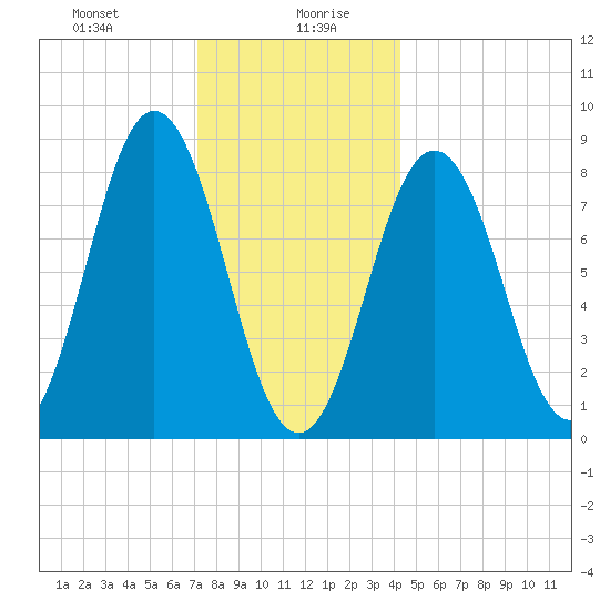 Medomak tide chart for Wednesday, January 8, 2025