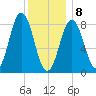 Medomak tide chart for Wednesday, January 8, 2025