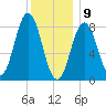 Medomak tide chart for Thursday, January 9, 2025