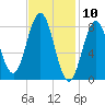 Medomak tide chart for Monday, February 10, 2025