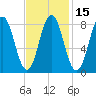 Medomak tide chart for Saturday, February 15, 2025