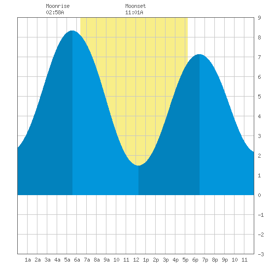 Medomak tide chart for Saturday, February 22, 2025