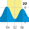 Medomak tide chart for Saturday, February 22, 2025