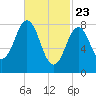 Medomak tide chart for Sunday, February 23, 2025