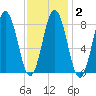 Medomak tide chart for Sunday, February 2, 2025