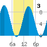 Medomak tide chart for Monday, February 3, 2025