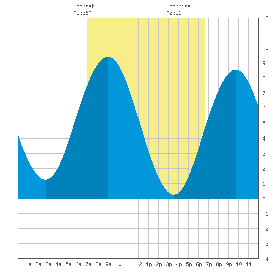 Medomak tide chart for Monday, March 10, 2025