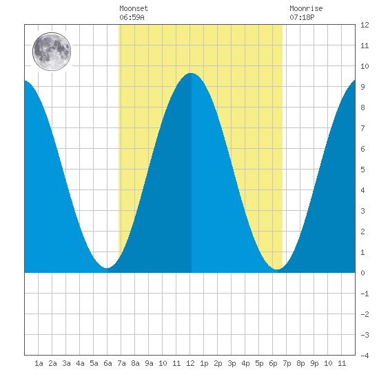 Medomak tide chart for Friday, March 14, 2025