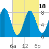 Medomak tide chart for Tuesday, March 18, 2025