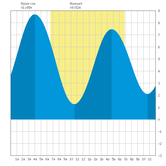 Medomak tide chart for Friday, March 21, 2025