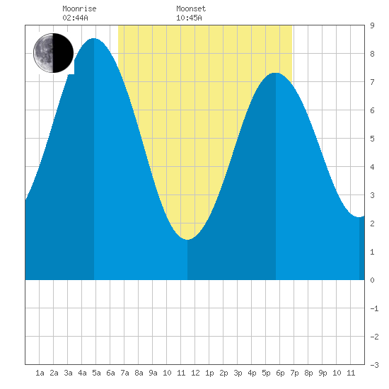 Medomak tide chart for Saturday, March 22, 2025