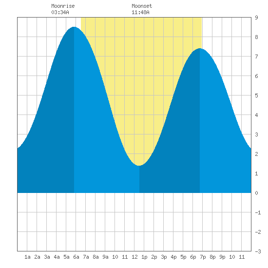Medomak tide chart for Sunday, March 23, 2025