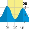 Medomak tide chart for Sunday, March 23, 2025