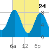 Medomak tide chart for Monday, March 24, 2025