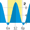 Medomak tide chart for Sunday, March 2, 2025