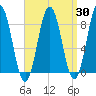 Medomak tide chart for Sunday, March 30, 2025