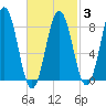 Medomak tide chart for Monday, March 3, 2025