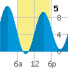 Medomak tide chart for Wednesday, March 5, 2025