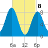 Medomak tide chart for Saturday, March 8, 2025