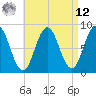 Medomak tide chart for Saturday, April 12, 2025