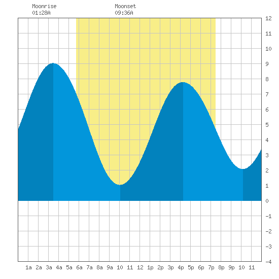 Medomak tide chart for Saturday, April 19, 2025