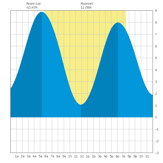 Medomak tide chart for Monday, April 21, 2025
