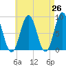 Medomak tide chart for Saturday, April 26, 2025