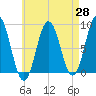 Medomak tide chart for Monday, April 28, 2025