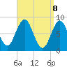 Medomak tide chart for Tuesday, April 8, 2025