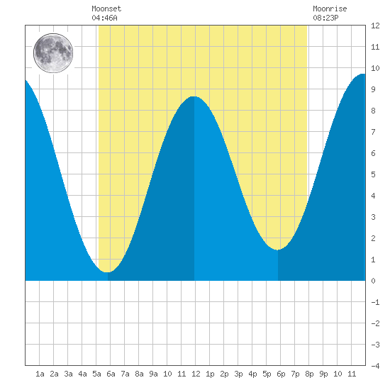 Medomak tide chart for Monday, May 12, 2025