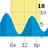 Medomak tide chart for Sunday, May 18, 2025