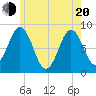 Medomak tide chart for Tuesday, May 20, 2025