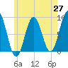 Medomak tide chart for Tuesday, May 27, 2025