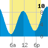 Medomak tide chart for Tuesday, June 10, 2025