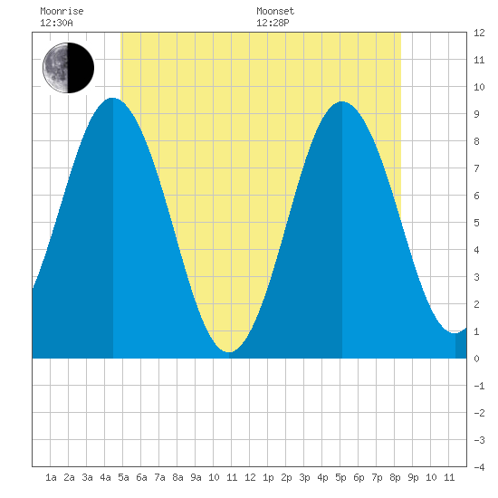 Medomak tide chart for Wednesday, June 18, 2025