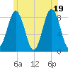 Medomak tide chart for Thursday, June 19, 2025