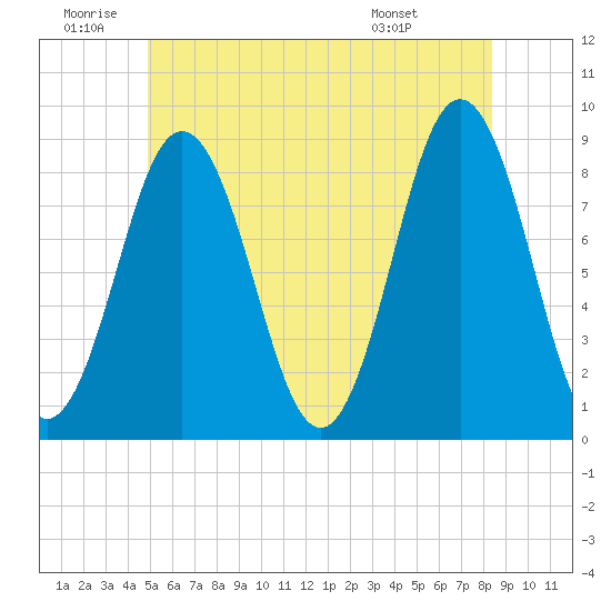Medomak tide chart for Friday, June 20, 2025