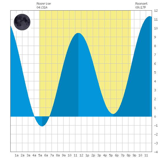 Medomak tide chart for Wednesday, June 25, 2025