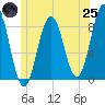 Medomak tide chart for Wednesday, June 25, 2025